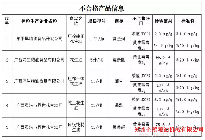 花生油檢出致癌物黃曲霉毒素B1,油脂設(shè)備怎么能過關(guān)?(圖1) 花生油檢出致癌物黃曲霉毒素B1,油脂設(shè)備怎么能過關(guān)?(圖1)
