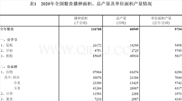 糧食生產(chǎn)再獲豐收，2020年全國糧食總產(chǎn)量為1339000000000斤！(圖1)